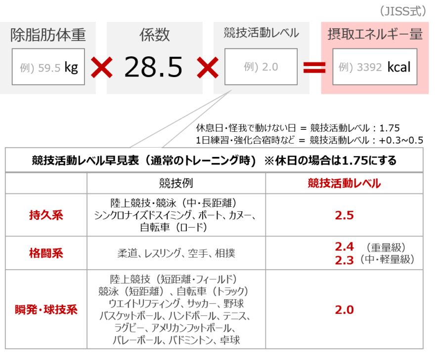 Atleta通信 なぜ自分の摂取エネルギー量を知る必要があるの
